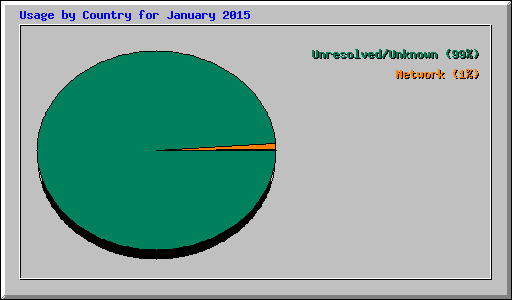 Usage by Country for January 2015