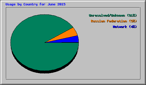 Usage by Country for June 2015