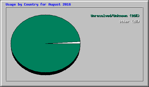 Usage by Country for August 2016