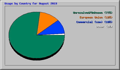 Usage by Country for August 2019