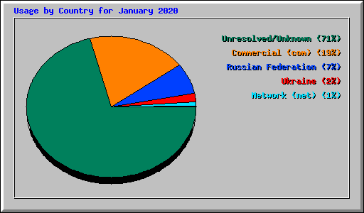 Usage by Country for January 2020