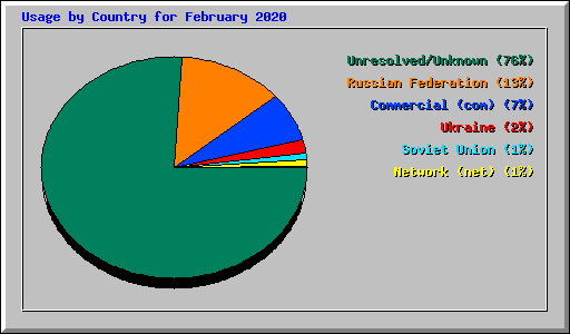 Usage by Country for February 2020