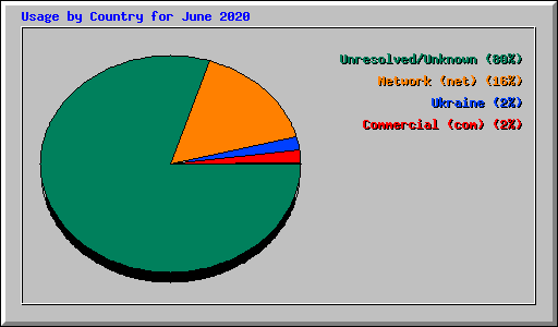 Usage by Country for June 2020