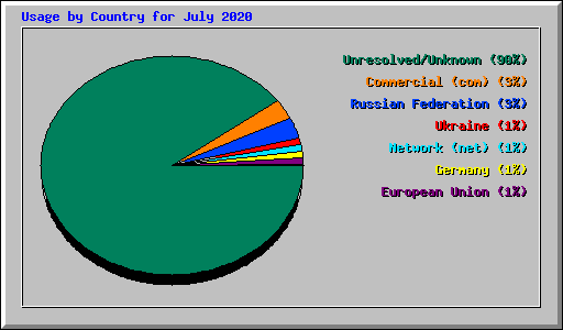 Usage by Country for July 2020