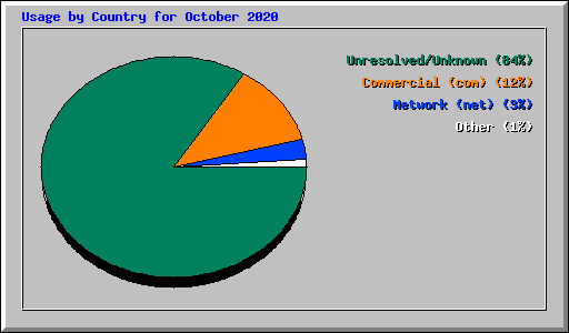 Usage by Country for October 2020