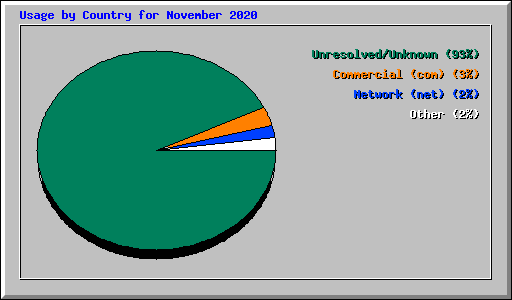 Usage by Country for November 2020