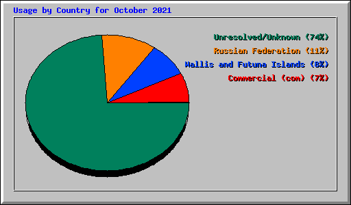 Usage by Country for October 2021