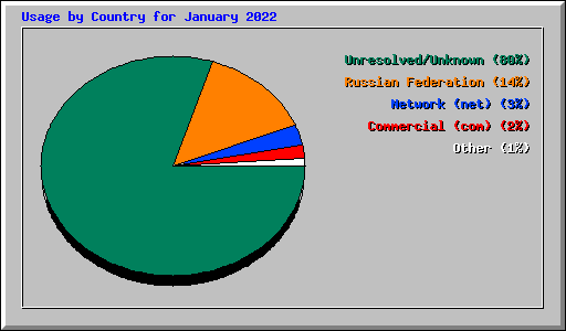 Usage by Country for January 2022