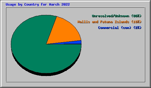 Usage by Country for March 2022