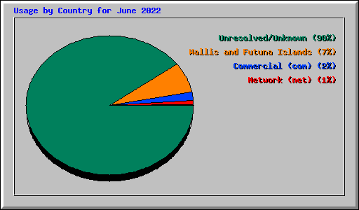 Usage by Country for June 2022