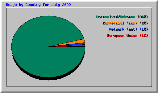 Usage by Country for July 2022