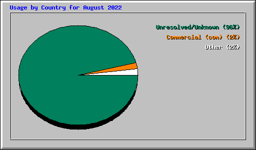 Usage by Country for August 2022