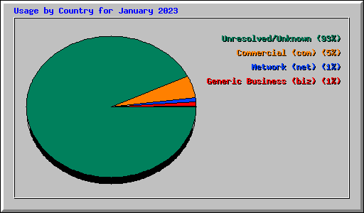 Usage by Country for January 2023