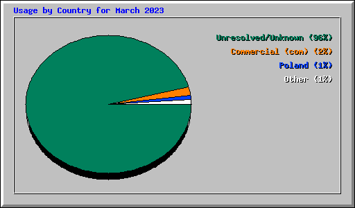 Usage by Country for March 2023