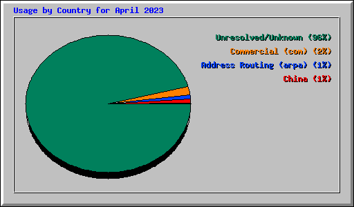 Usage by Country for April 2023