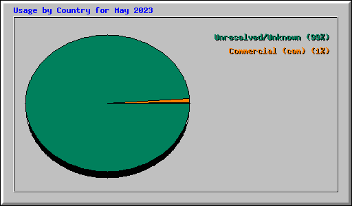 Usage by Country for May 2023