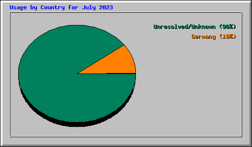 Usage by Country for July 2023