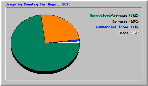 Usage by Country for August 2023