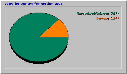 Usage by Country for October 2023