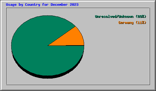 Usage by Country for December 2023