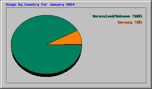 Usage by Country for January 2024