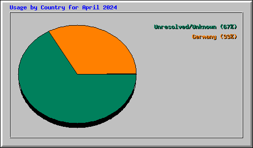 Usage by Country for April 2024