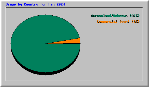 Usage by Country for May 2024