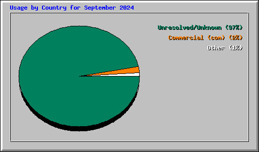 Usage by Country for September 2024