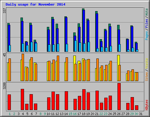 Daily usage for November 2014