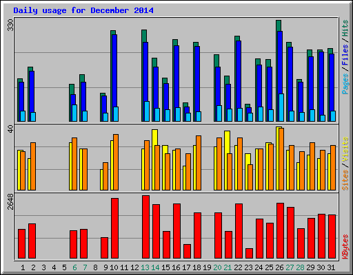 Daily usage for December 2014