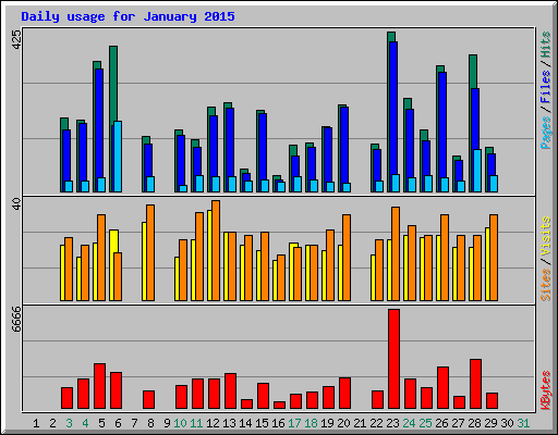 Daily usage for January 2015