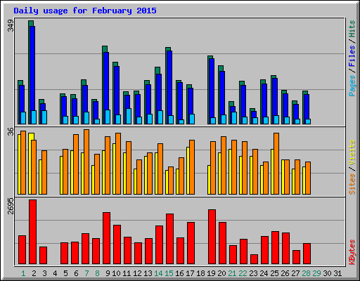 Daily usage for February 2015