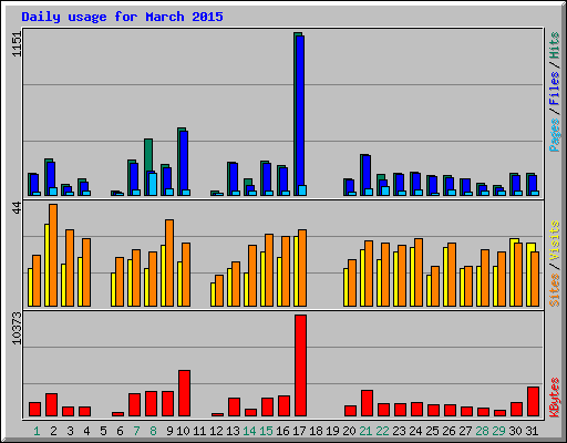 Daily usage for March 2015