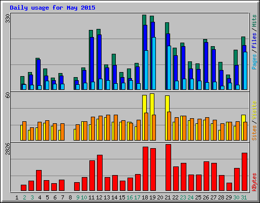 Daily usage for May 2015