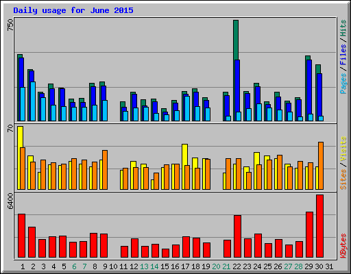 Daily usage for June 2015