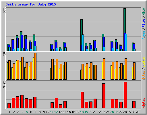 Daily usage for July 2015