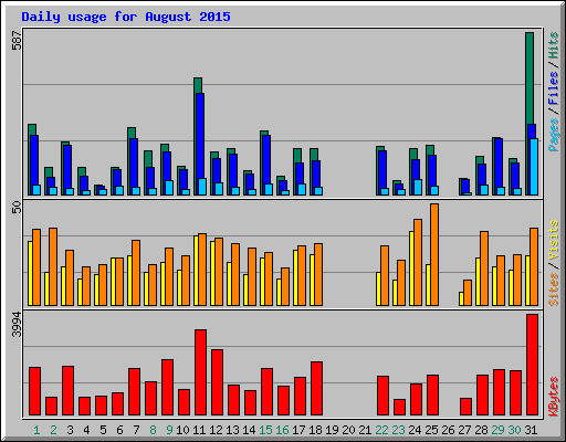 Daily usage for August 2015