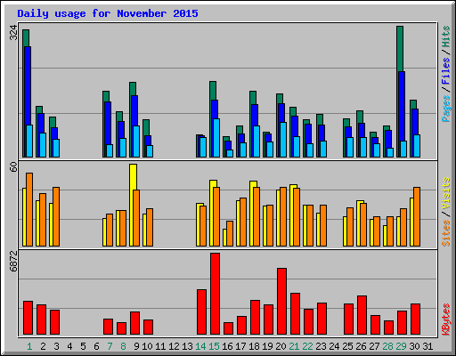 Daily usage for November 2015