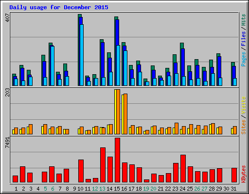 Daily usage for December 2015