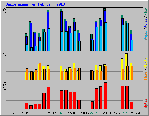 Daily usage for February 2016