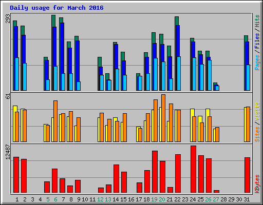 Daily usage for March 2016