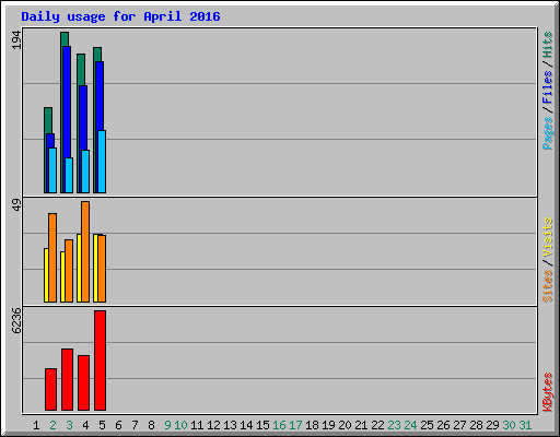 Daily usage for April 2016