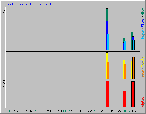 Daily usage for May 2016