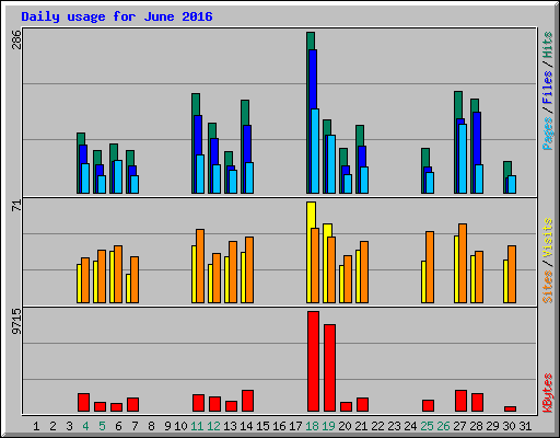 Daily usage for June 2016