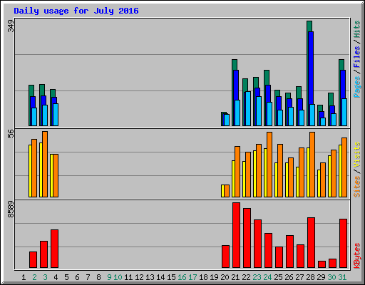 Daily usage for July 2016