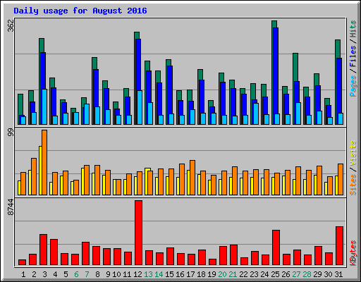 Daily usage for August 2016