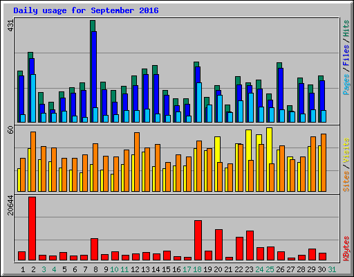 Daily usage for September 2016