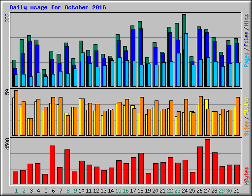 Daily usage for October 2016