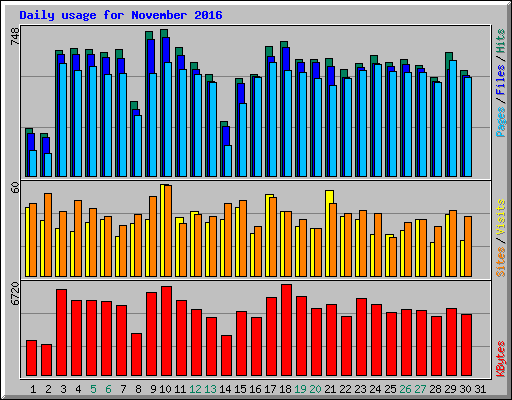 Daily usage for November 2016