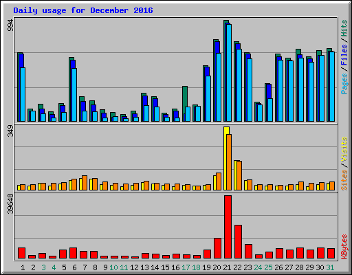 Daily usage for December 2016